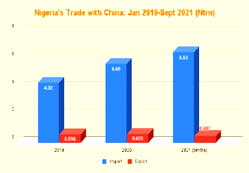 Trade deficit with China worsens with $23bn imports in 2021