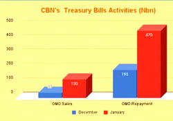 N1.6trn liquidity inflow seen subduing money market rates