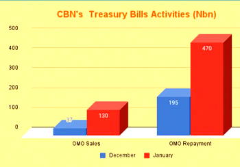 N1.6trn liquidity inflow seen subduing money market rates