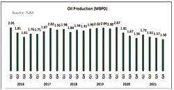 Oil sector contributes N1.055trn to GDP, down 3.68pts