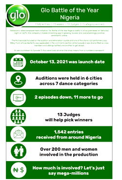Glo Battle of the Year by the numbers – 1,542 entries, 13 weeks, 13 Judges, 1 winner