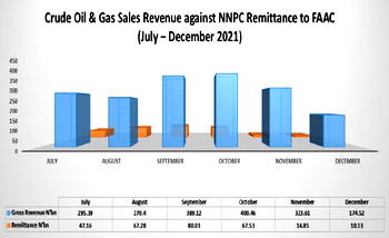 How FAAC lost 89% of oil revenue to subsidy, operational issues