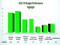 Performance of 2022 budget to lag behind previous years due to high oil price — Analysts