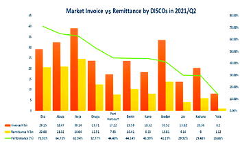 Electricity: Investments in sector surpasses N2trn post-privatisation