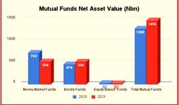 Investors pull back from Mutual Funds