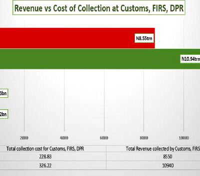 REVENUE: Cost of collection rises faster at 42%