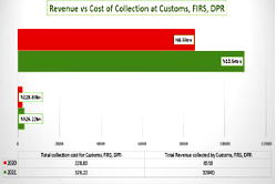 REVENUE: Cost of collection rises faster at 42%