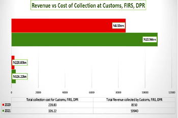 REVENUE: Cost of collection rises faster at 42%