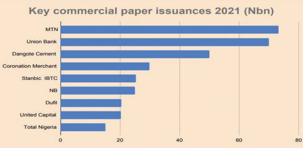 Corporate borrowings via Commercial Papers crashed 76% to N375bn