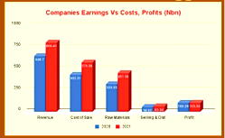 CONSUMER GOODS: Inflation triggers 40% jump in raw materials cost