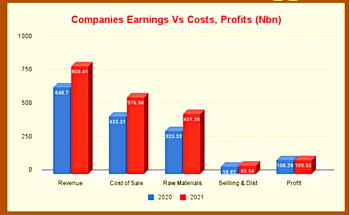 CONSUMER GOODS: Inflation triggers 40% jump in raw materials cost