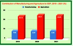 CONTRIBUTION TO ECONOMY: Manufacturing sector stagnates