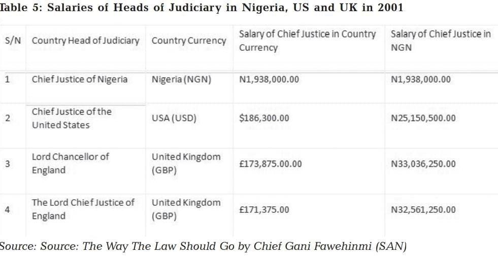 Rumblings over Nigerian judges' poor pay