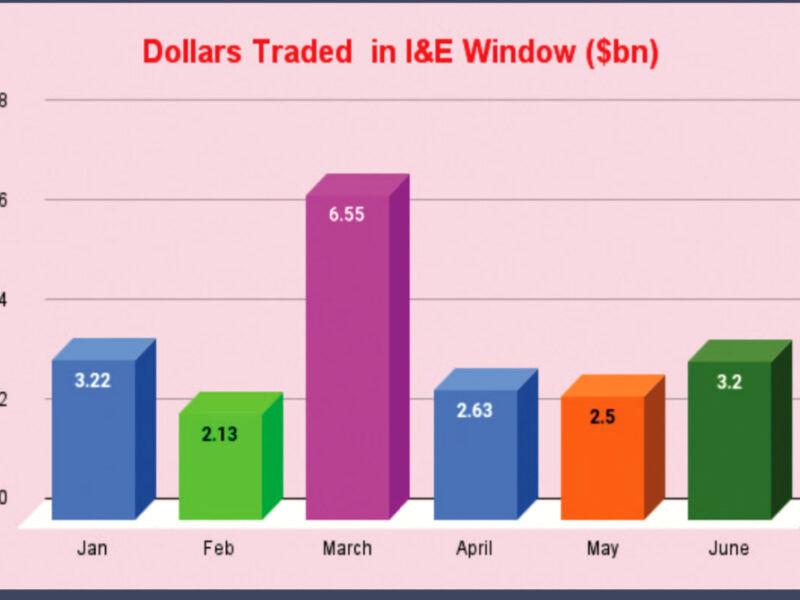 H1’22: Forex transactions in I & E  rises 95% to $20.2bn