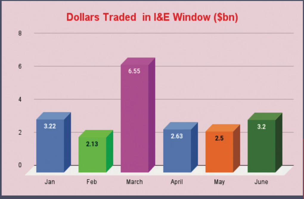 H1’22: Forex transactions in I & E rises 95% to $20.2bn