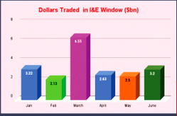 H1’22: Forex transactions in I & E&nbsp; rises 95% to $20.2bn