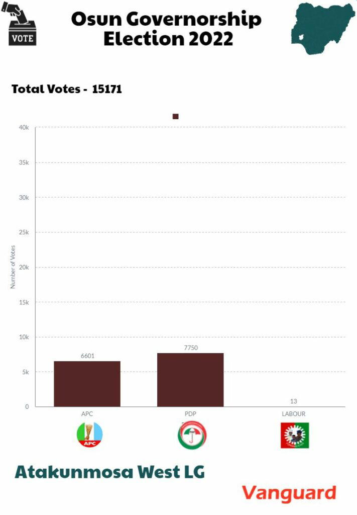 Live Updates Osun election results Vanguard News