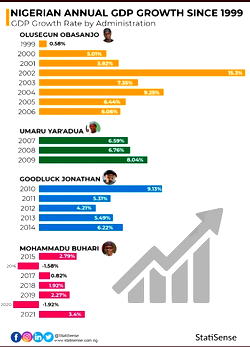 2023: The search for leader to replicate, surpass 2002 GDP growth rate