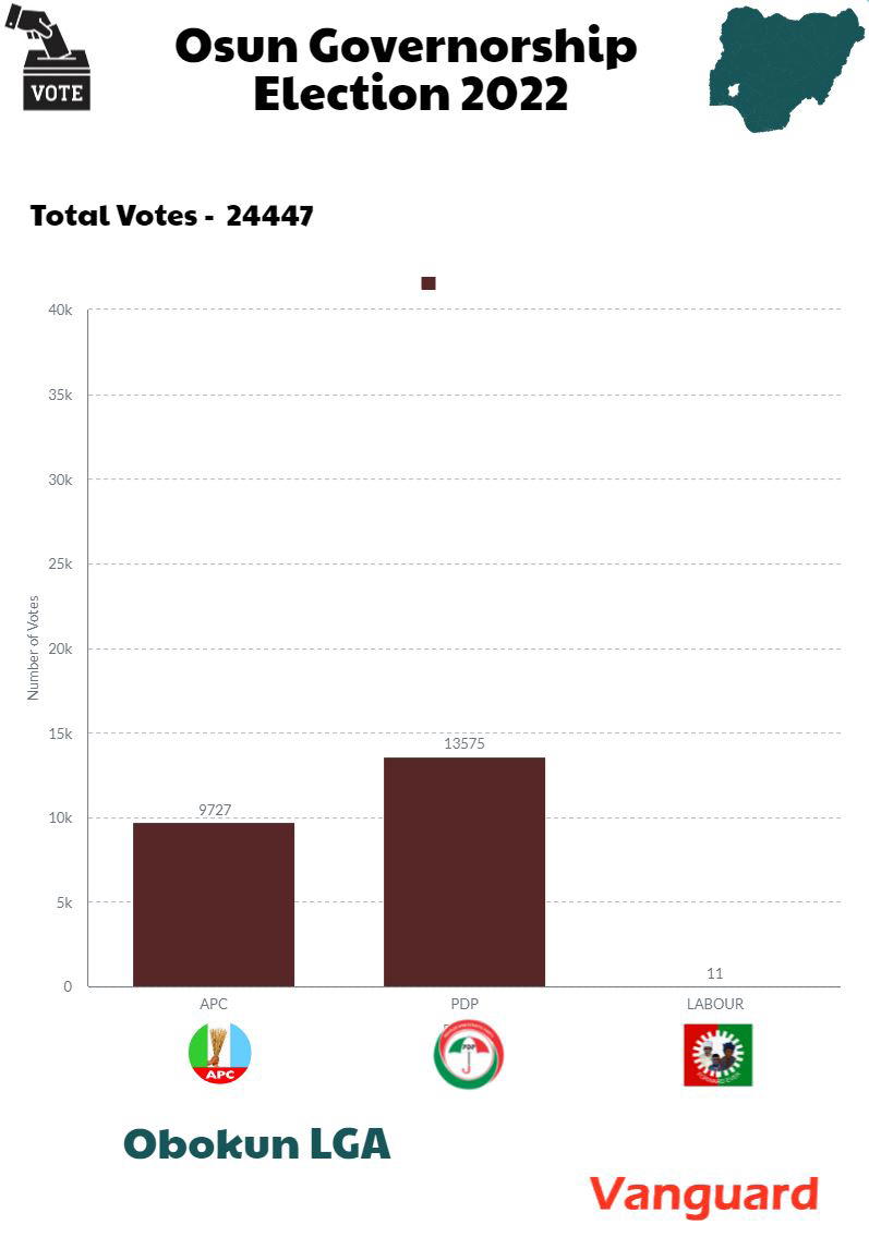 Live Updates: Osun election results - Vanguard News