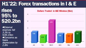 H1’22: Forex transactions in I & E rises 95% to $20.2bn