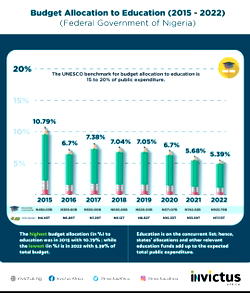 ASUU Strike: FG’s budgetary allocation to education lowest in 2022 — Report