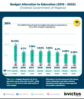 ASUU Strike: FG’s budgetary allocation to education lowest in 2022 — Report