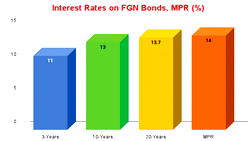 Tight monetary policy threatens  FG’s N720bn  borrowing plan