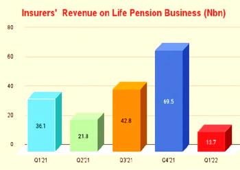 Premium income in insurers’ life pension segment crashes by 62%