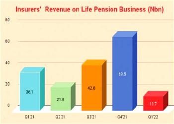 Premium income in insurers’ life pension segment crashes by 62%
