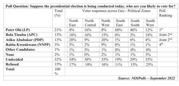2023: Peter Obi leads in  presidential Poll   