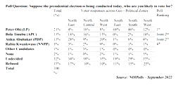 2023: Peter Obi leads in  presidential Poll   