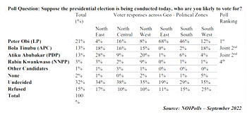 2023: Peter Obi leads in  presidential Poll   