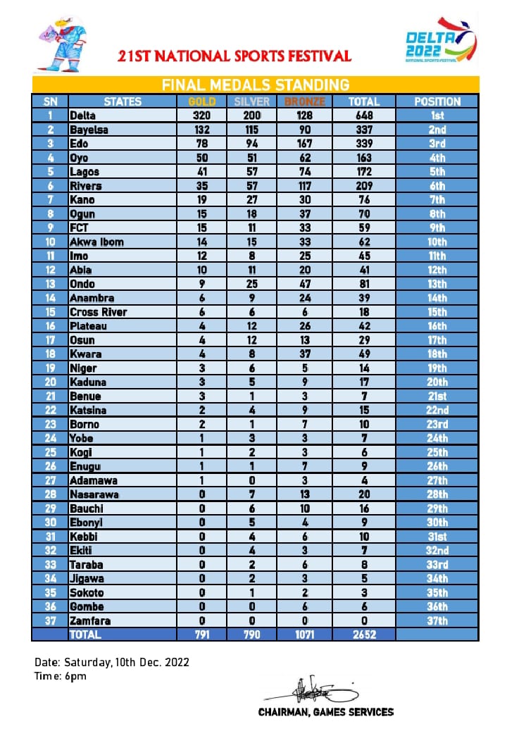 National Sports Festival Erigga thrills fans at closing ceremony Vanguard News