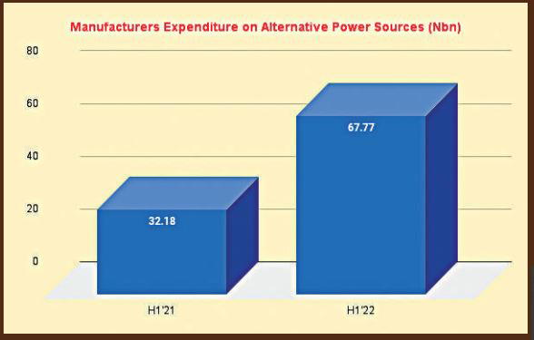 Manufacturers’ expenditure on alternative power surges 110%