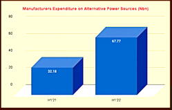 Manufacturers’ expenditure on alternative power surges 110%