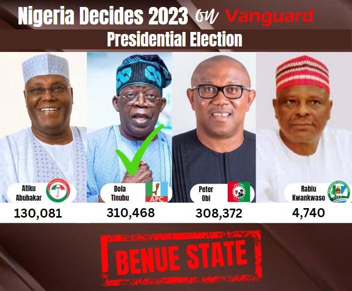 Live Updates Presidential elections results Vanguard News