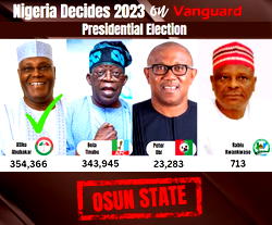 Atiku floors Tinubu, Obi, Kwankwaso in Osun