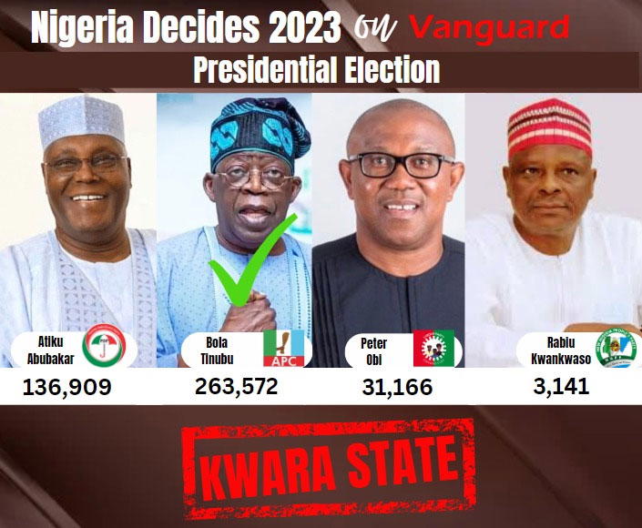 Presidential Election Result Tinubu wins Kwara with 263 572 votes