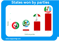 Labour Party fails to secure a state as APC, PDP lead 
