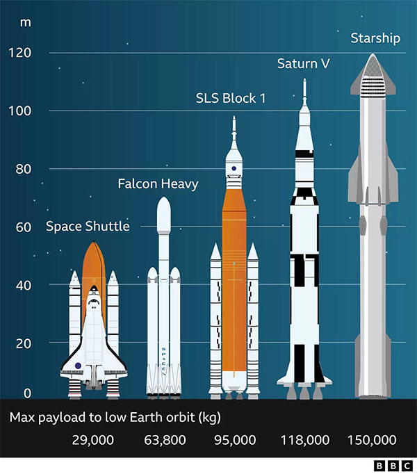 SpaceX Starship: Elon Musk's firm postpones launch of biggest rocket ever