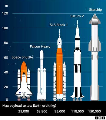SpaceX Starship: Elon Musk’s firm postpones launch of biggest rocket ever