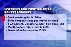 BUA Cement, Dangote, FirstBank lead as investors take position ahead of H1’23 earnings