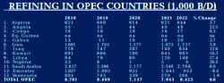Nigeria emerges least refining OPEC member with average of 10,600 bpd in 5yrs