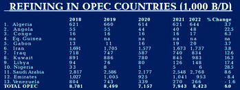 Nigeria emerges least refining OPEC member with average of 10,600 bpd in 5yrs