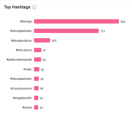 TECNO'S INNOVATIVE TASKS HIT THE CHARTS OFF WITH BUZZ ON SOCIAL MEDIA