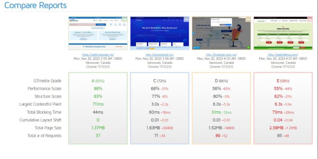 Top 5 Best Cheap Web Hosting Providers In Nigeria - Vanguard News