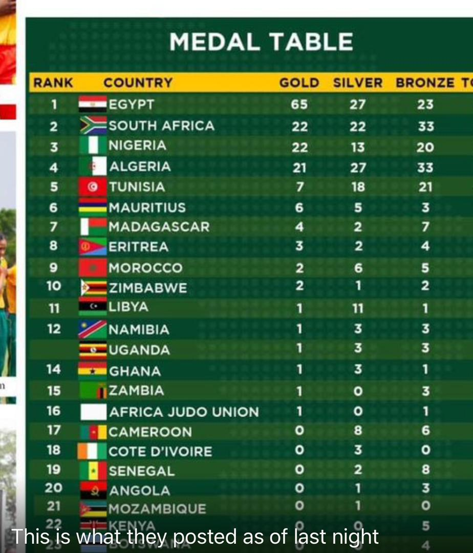 13th African Games: S/Africa overtake Nigeria, moves to 2nd position ...