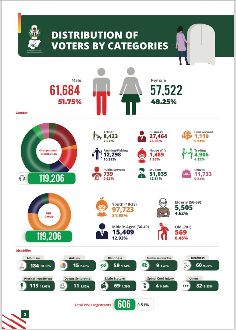 Guber Polls: Edo gets 119,206 new voters, Ondo 58,708