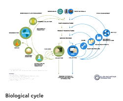 Waste management: A case of circular economy principle for resources sustainability in an era of climate change