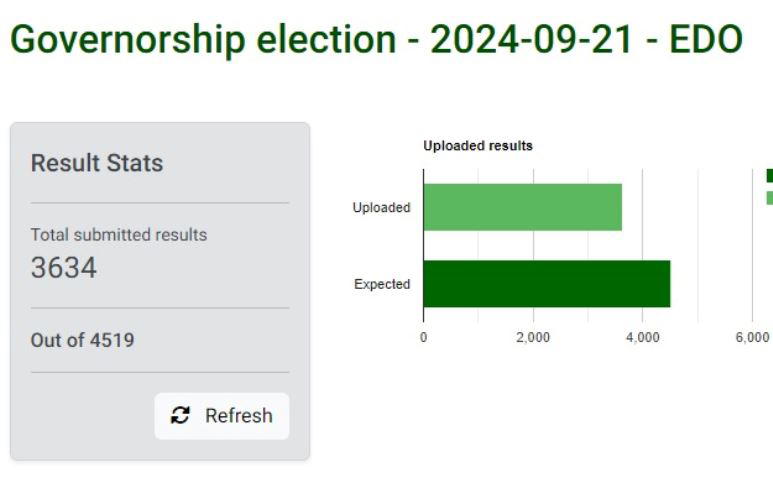 Live Updates: INEC uploads over 50% of Edo election results on IREV